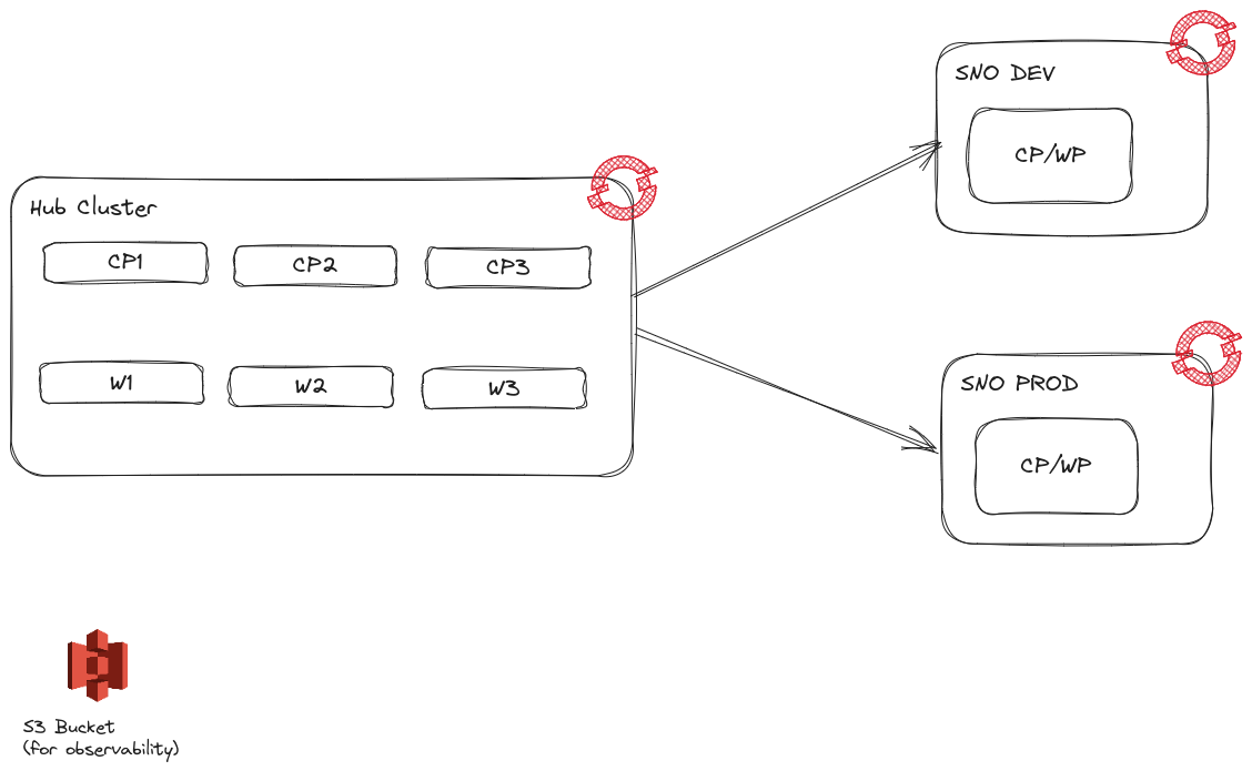 lab Architecture